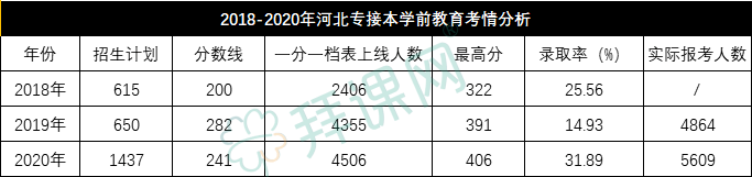 ‘十大网投平台信誉排行榜最新’
2021河北专接本学前教育专业竞争猛烈吗？(图4)